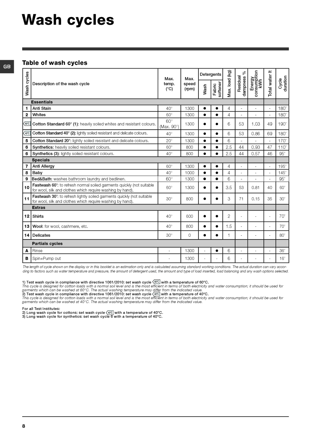 Hotpoint HF6B 351 manual Wash cycles, Table of wash cycles 