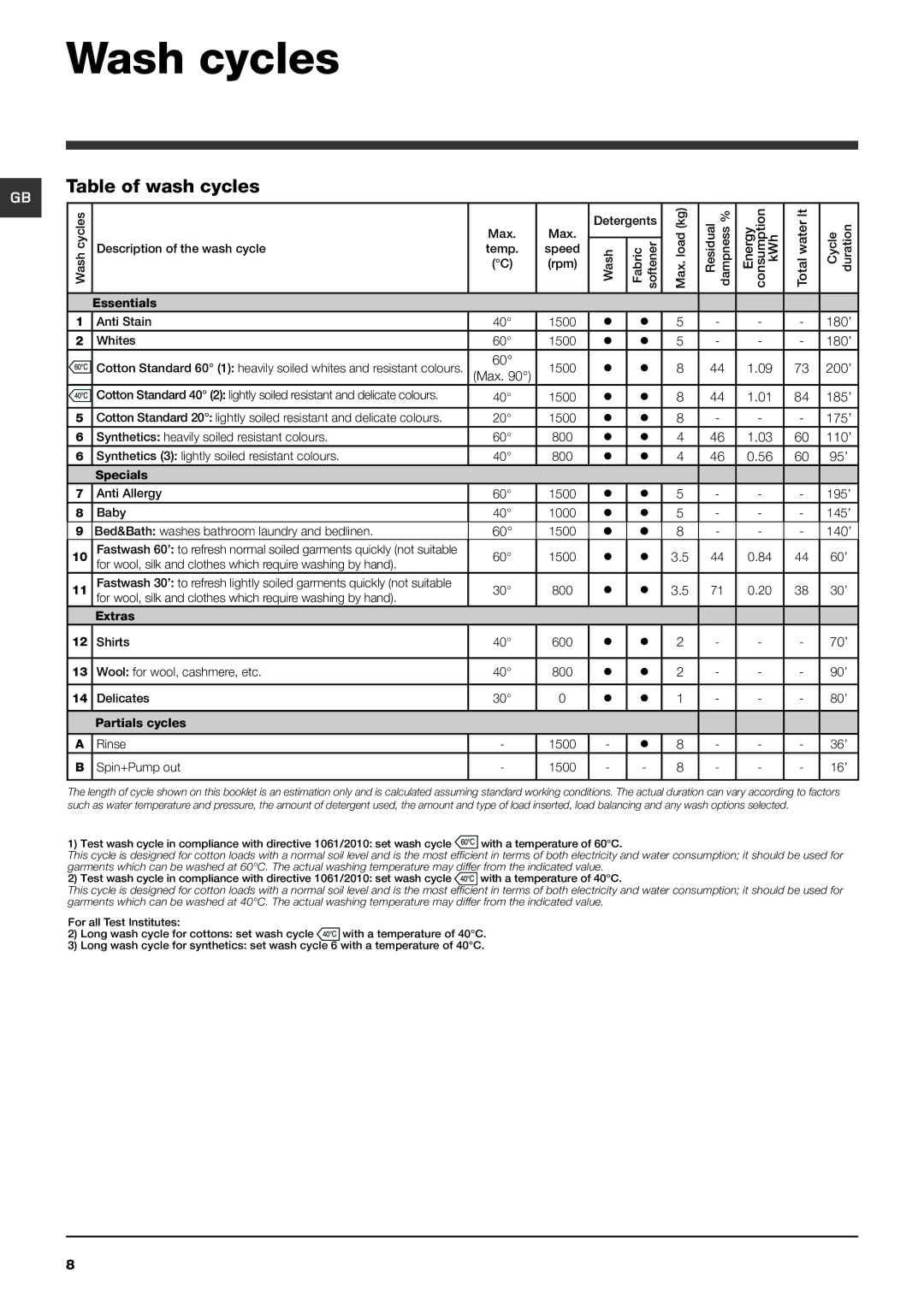 Hotpoint HF8B 593 manual Wash cycles, Table of wash cycles 