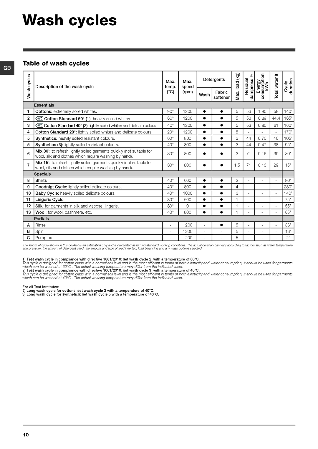 Hotpoint HFEL 521 manual Wash cycles, Table of wash cycles 