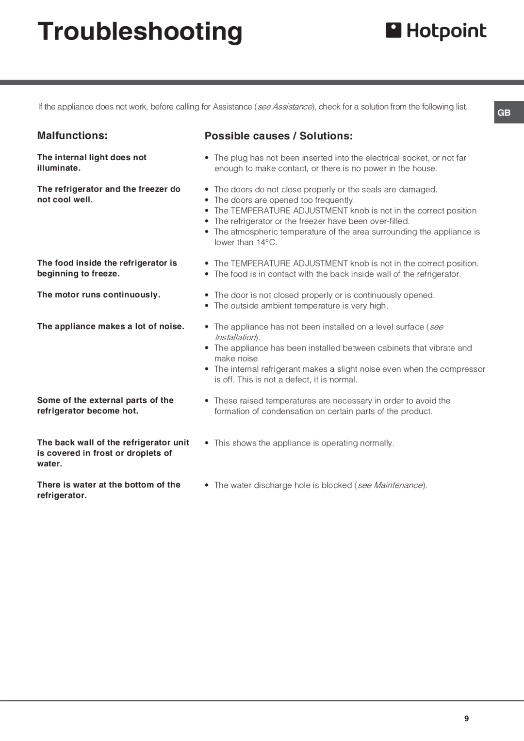 Hotpoint HM312AIFF operating instructions Troubleshooting, Malfunctions, Possible causes / Solutions 