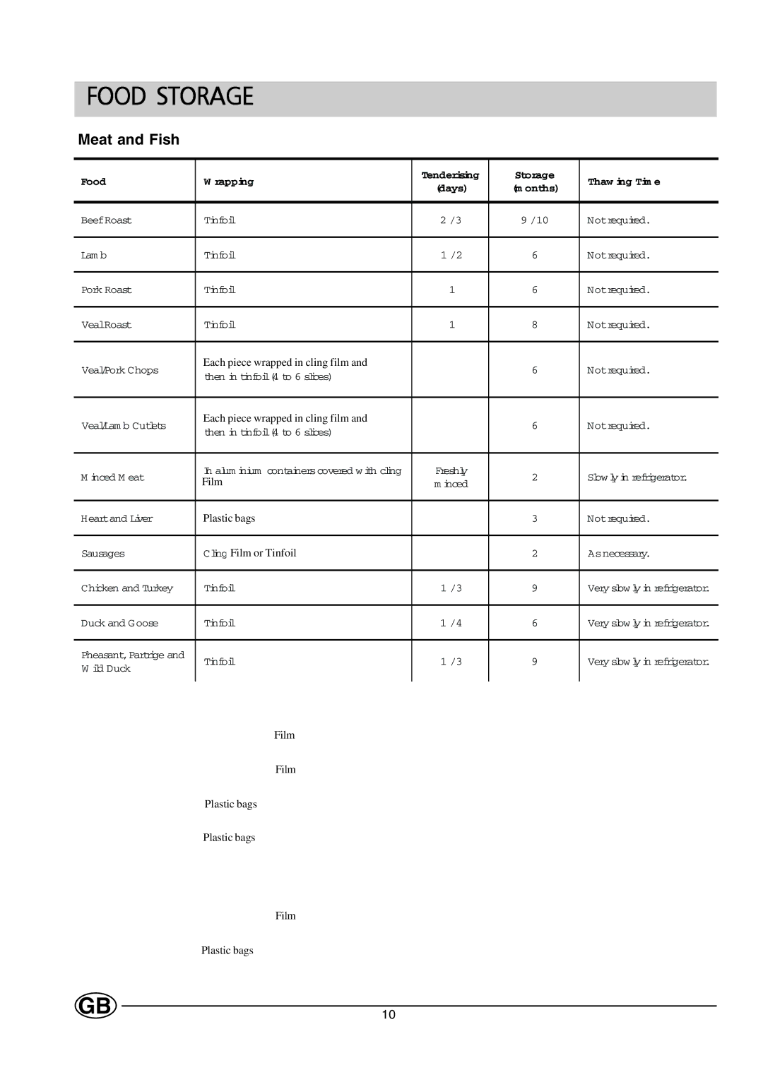 Hotpoint HM312I manual Food Storage, Meat and Fish 