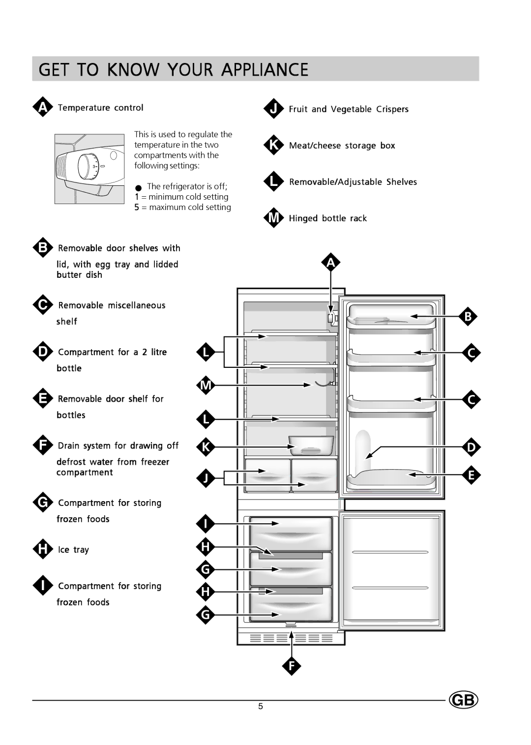 Hotpoint HM312I manual GET to Know Your Appliance, Temperature control 