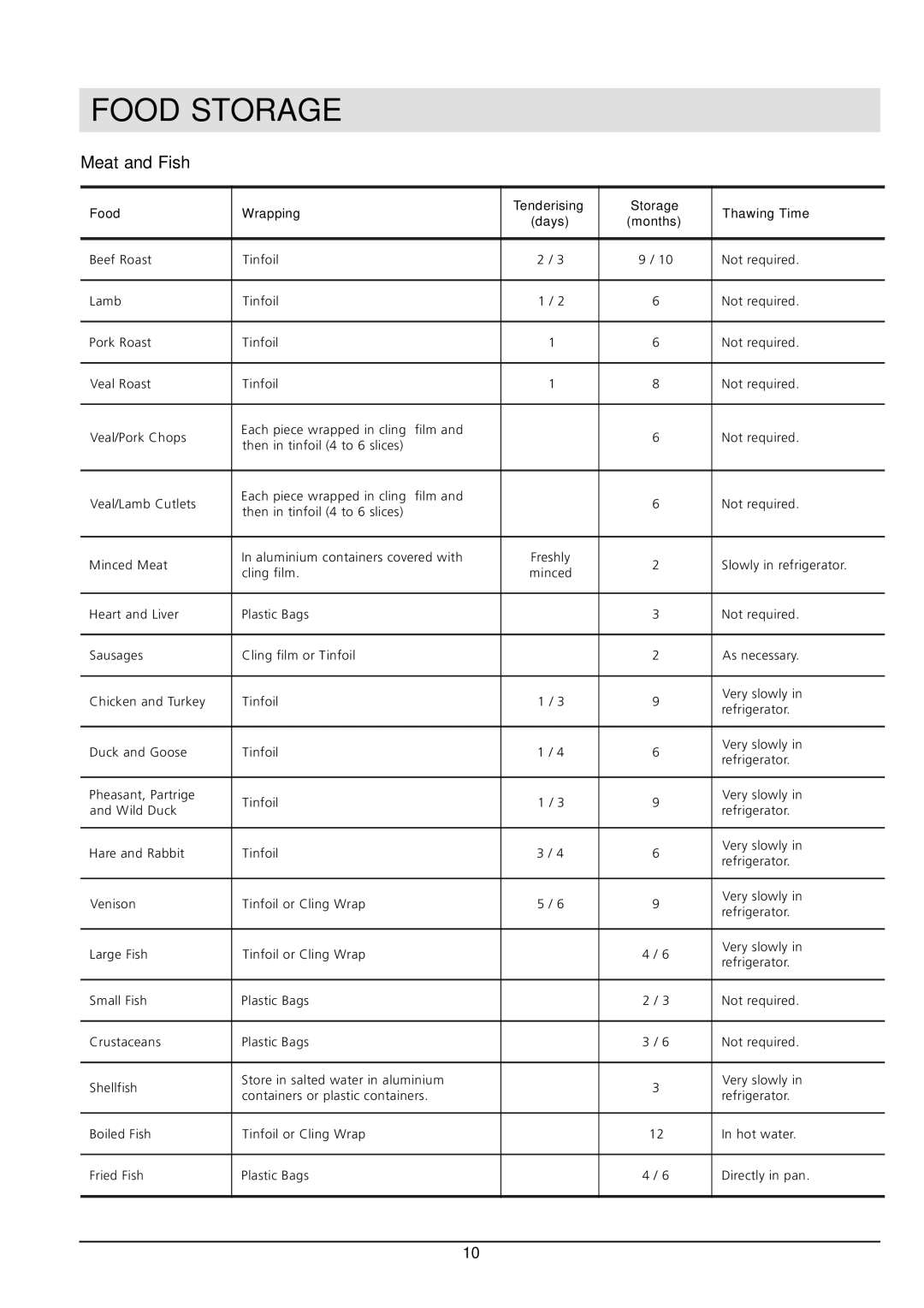 Hotpoint HM315I manual Food Storage, Meat and Fish 