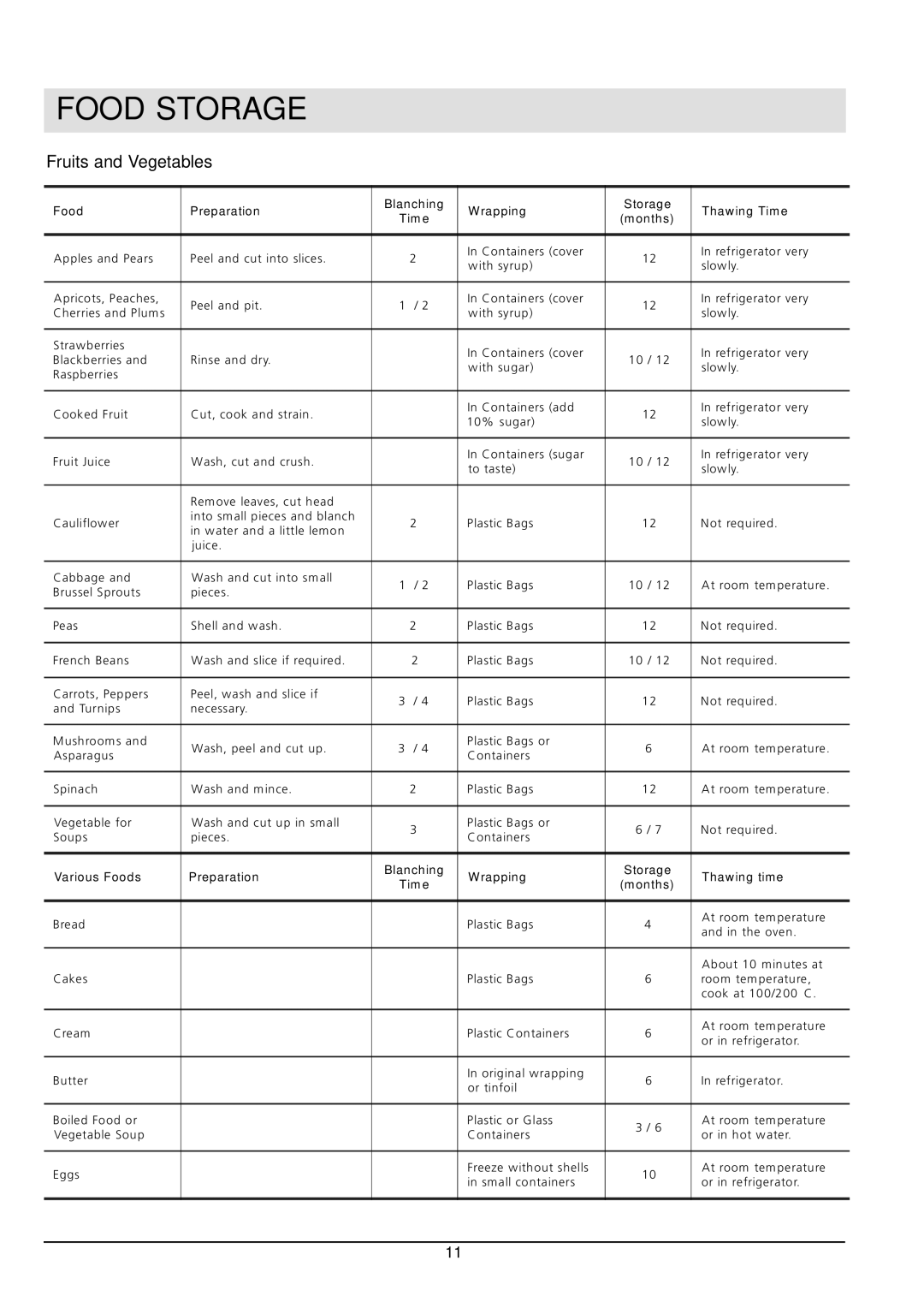 Hotpoint HM315I manual Fruits and Vegetables 