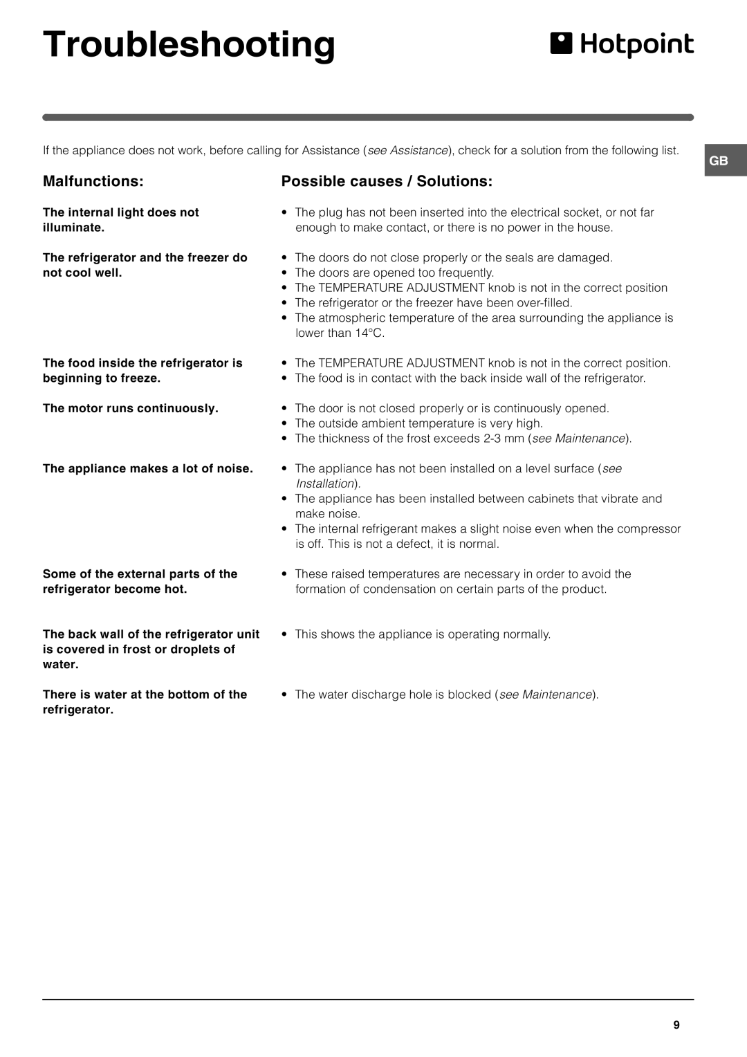 Hotpoint HMB312I, HMB312AAI manual Troubleshooting, Malfunctions Possible causes / Solutions 