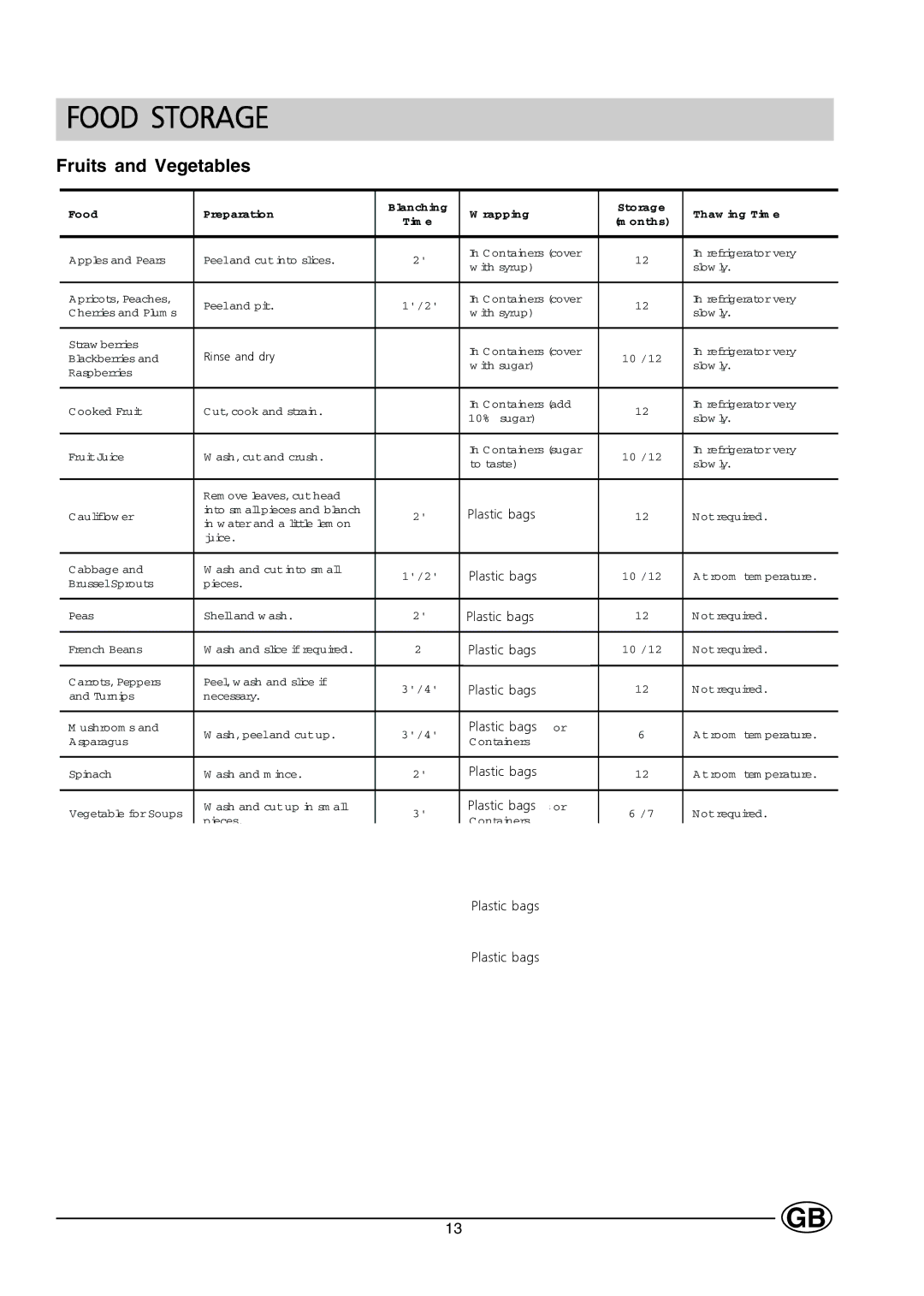 Hotpoint HMS313I manual Fruits and Vegetables 