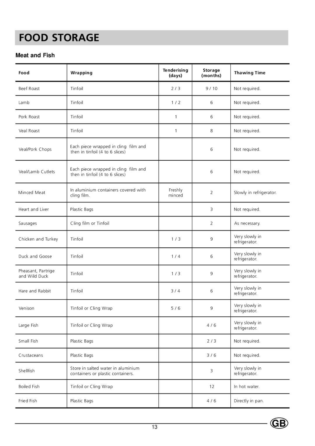 Hotpoint HMT40 manual Food Storage, Meat and Fish 