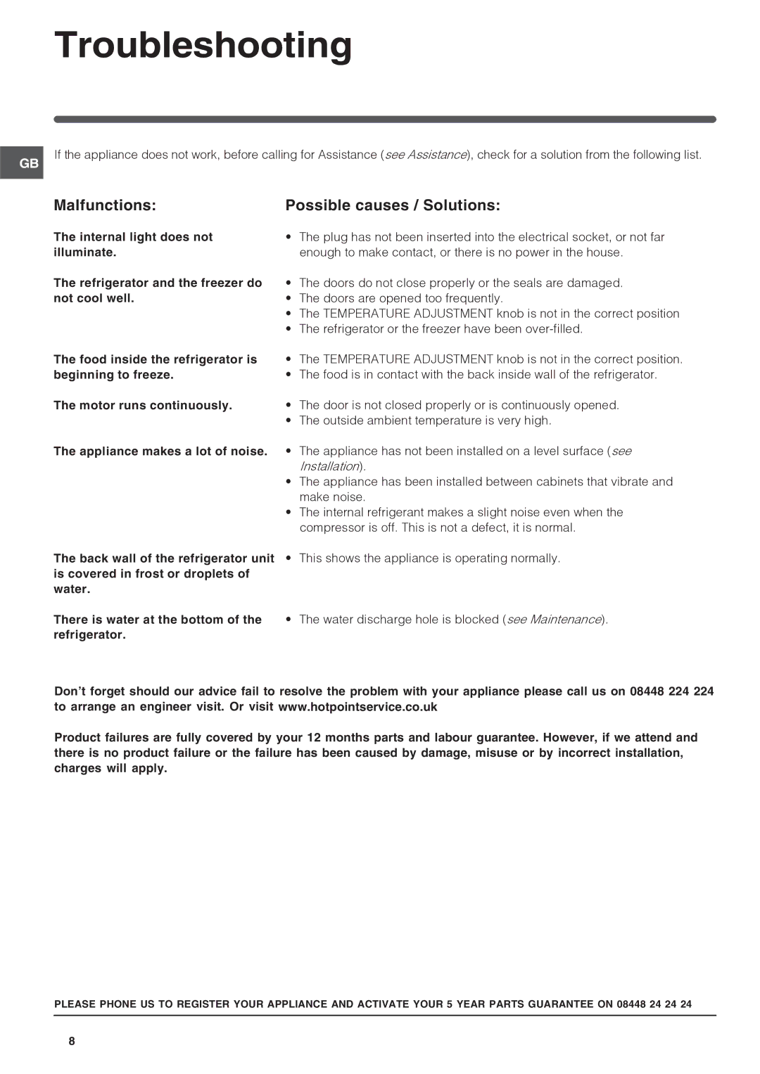 Hotpoint HS16XX manual Troubleshooting, Malfunctions Possible causes / Solutions 