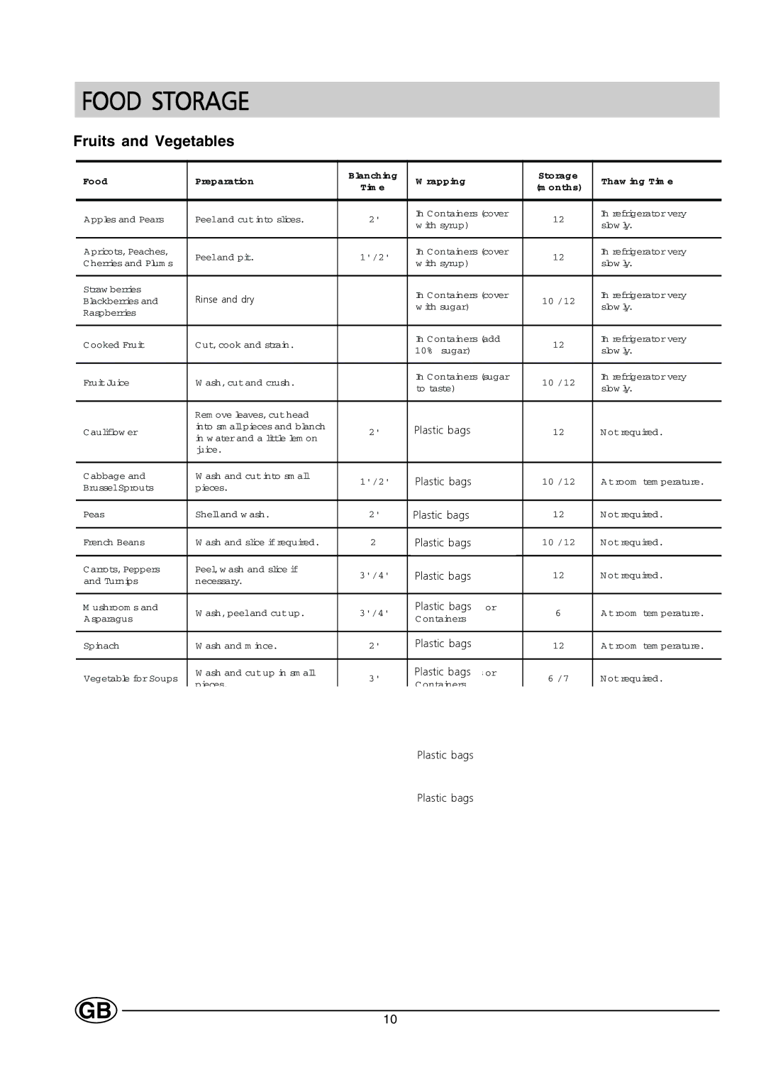 Hotpoint HT232I manual Fruits and Vegetables 