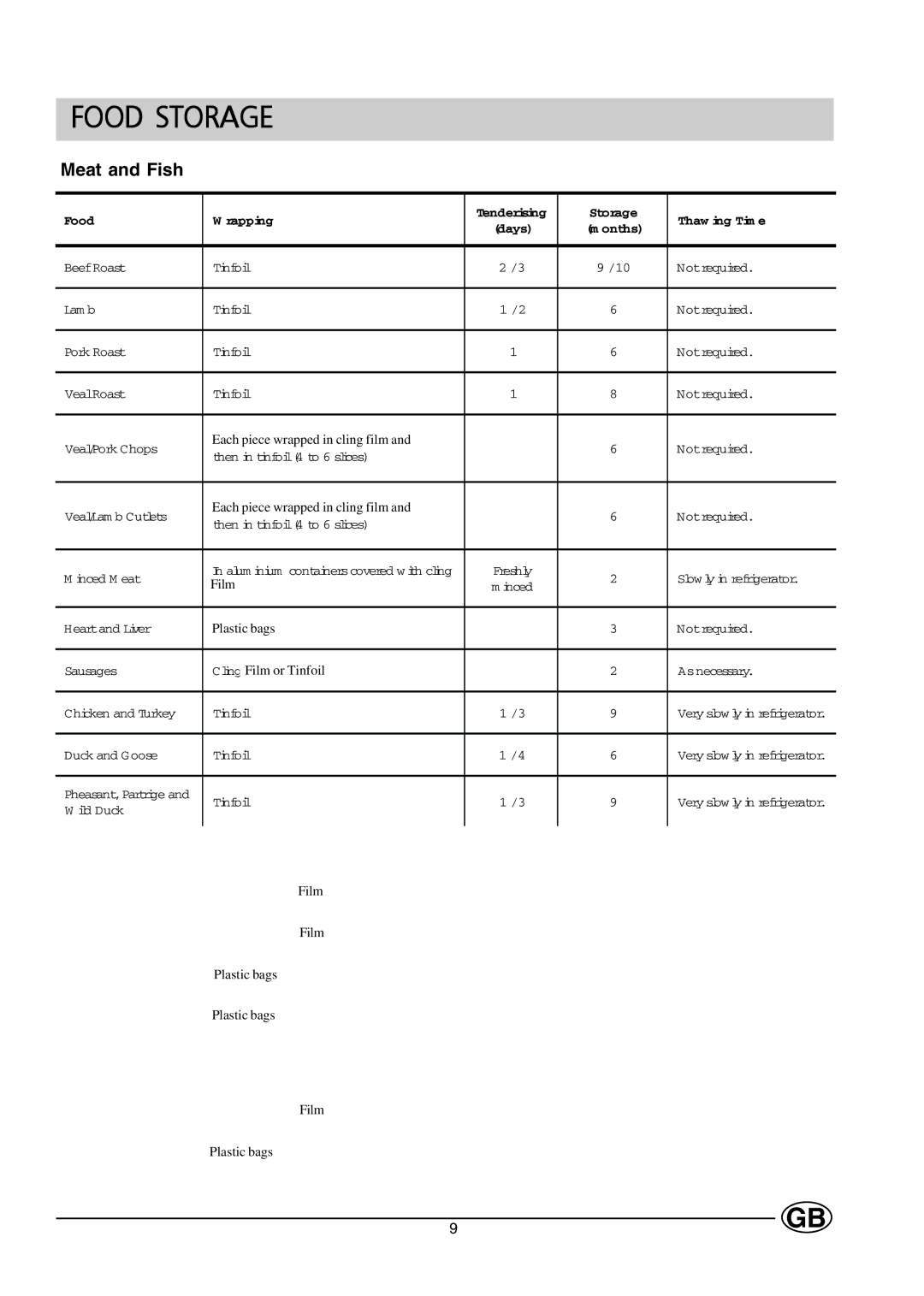 Hotpoint HT232I manual Food Storage, Meat and Fish 