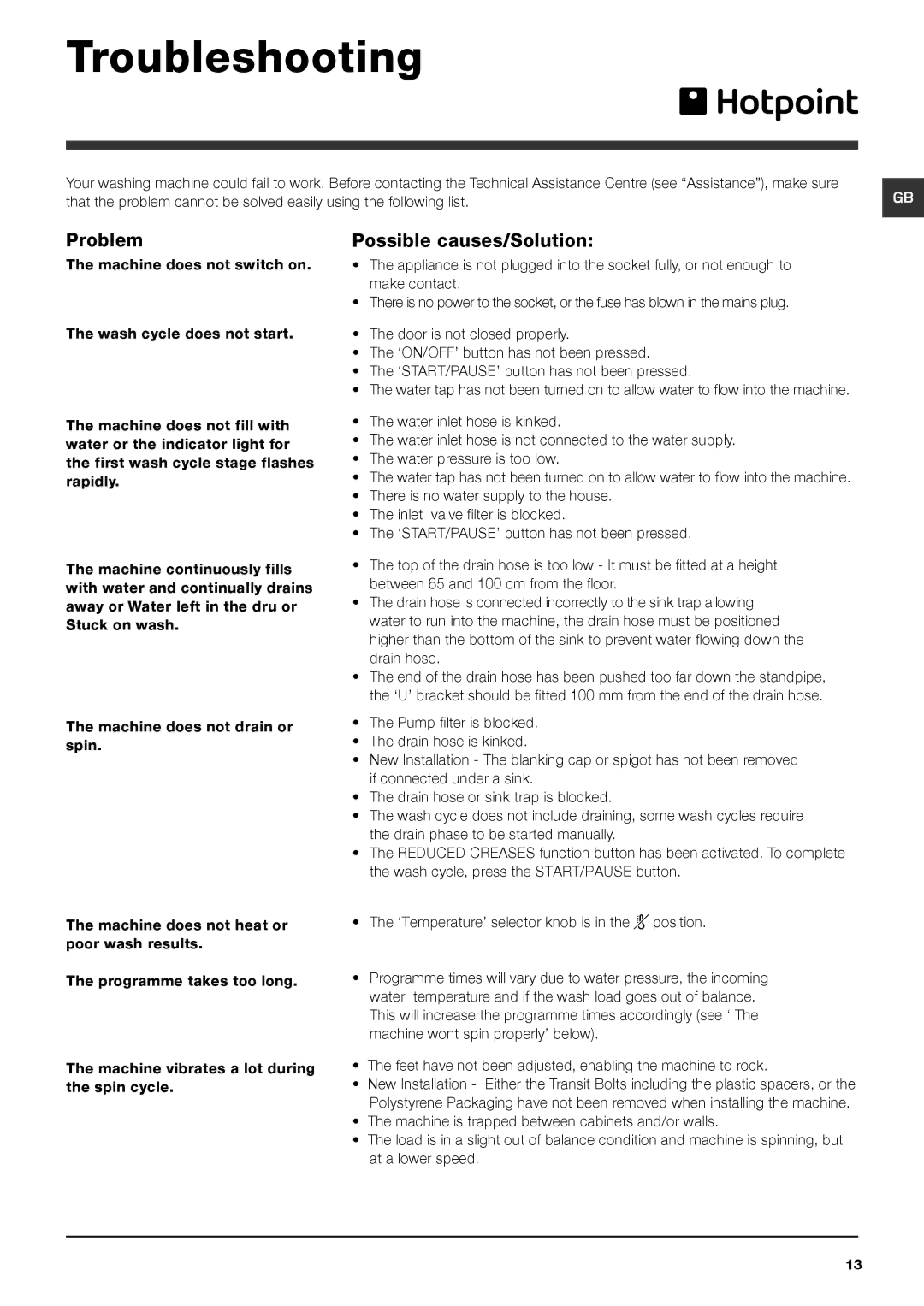 Hotpoint HTB 721 manual Troubleshooting, Problem, Possible causes/Solution 