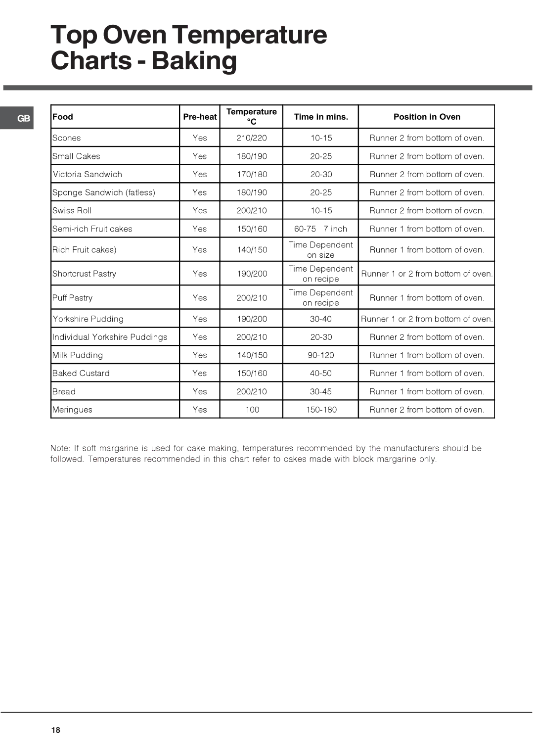 Hotpoint HUE 62 manual Top Oven Temperature Charts Baking 