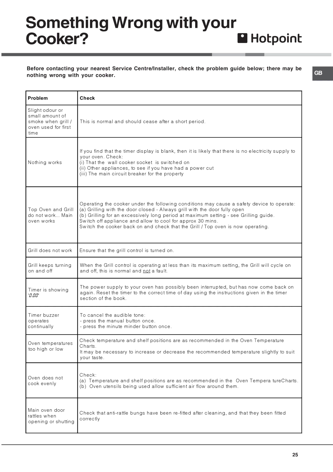 Hotpoint HUE 62 manual Something Wrong with your Cooker? 