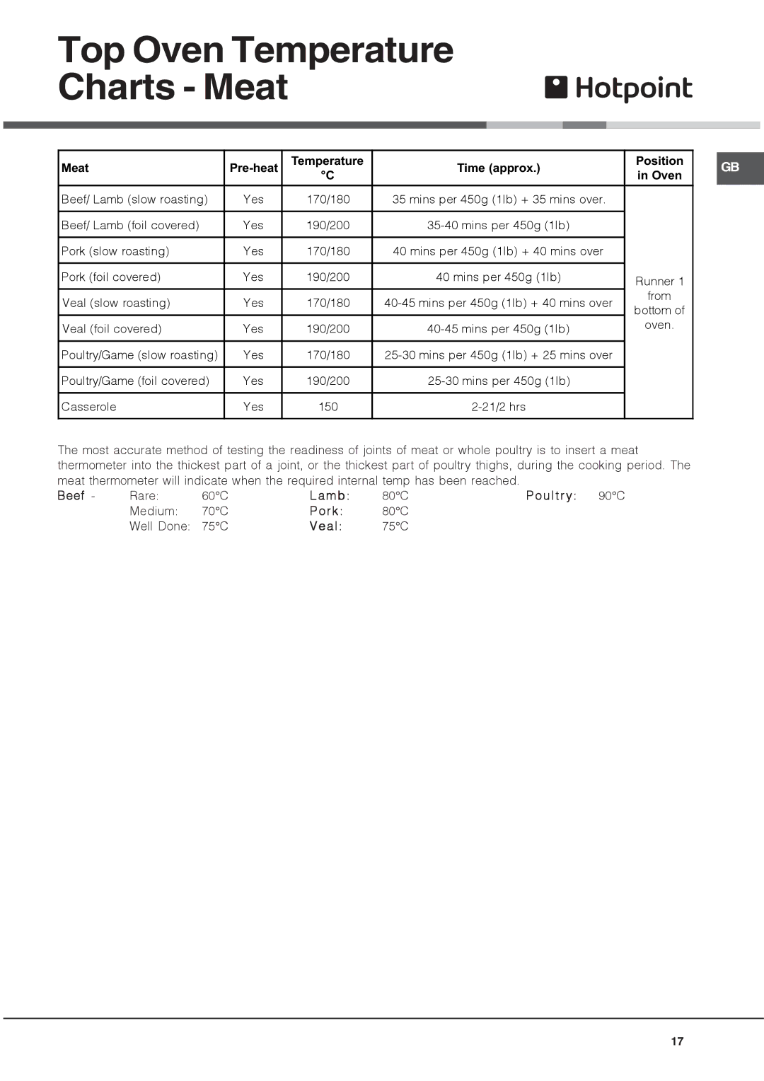 Hotpoint HUE manual Top Oven Temperature Charts Meat 