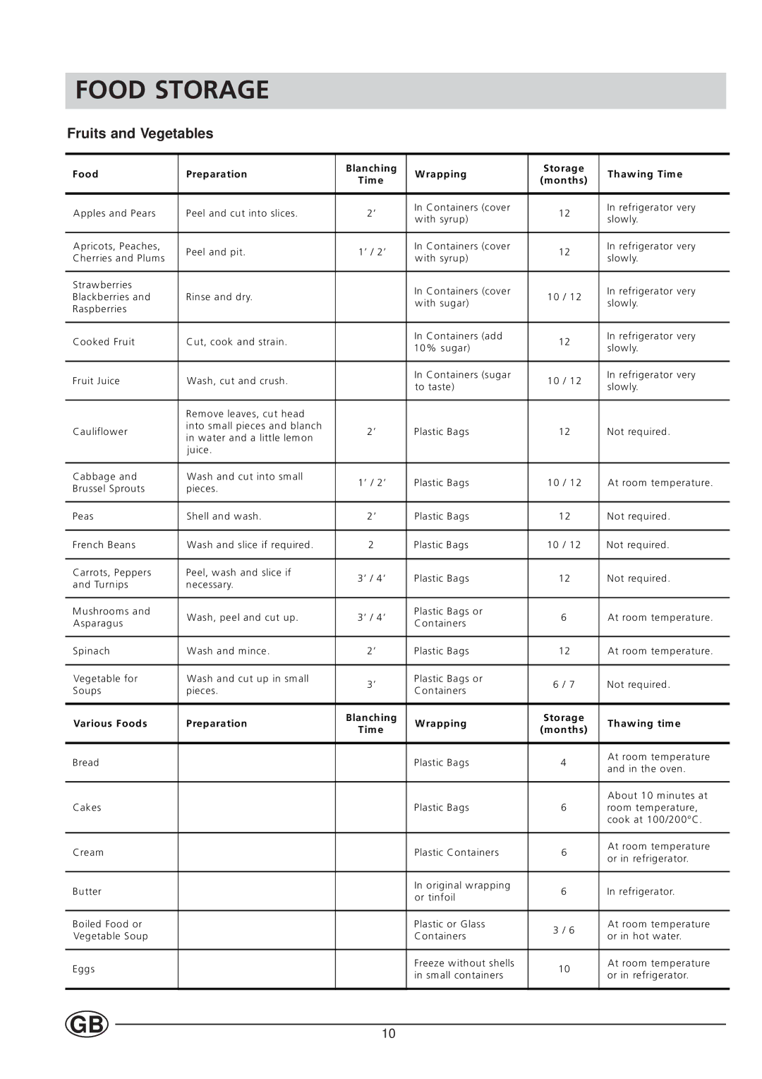 Hotpoint HUT161I manual Fruits and Vegetables 