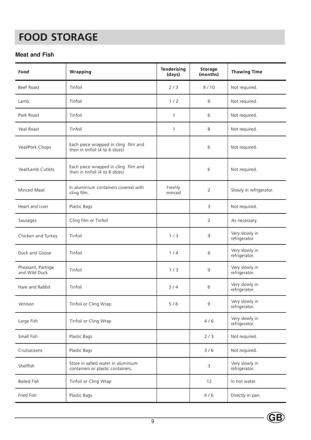 Hotpoint HUT161I manual Food Storage, Meat and Fish 