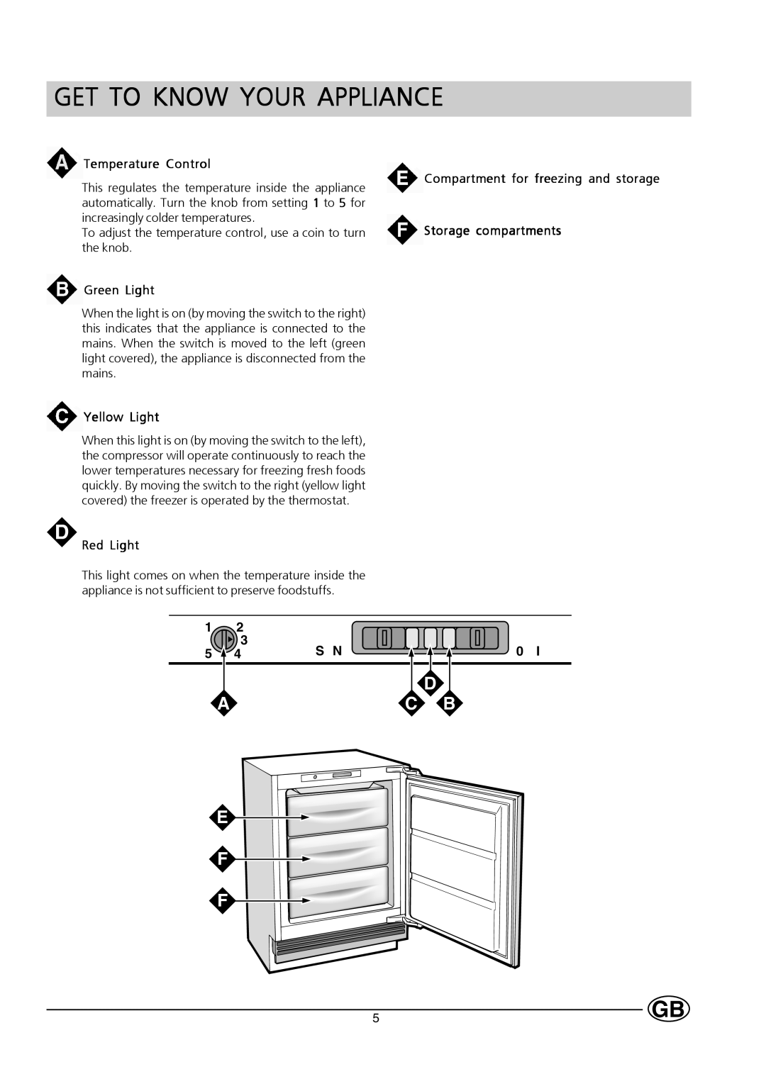 Hotpoint HUZ121 manual Get To Know Your Appliance, E F F 
