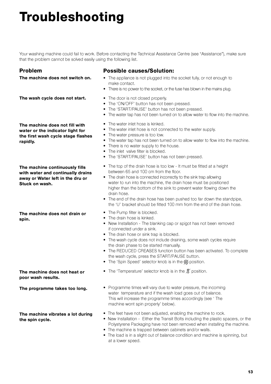 Hotpoint HV7L 145 manual Troubleshooting, Problem, Possible causes/Solution 