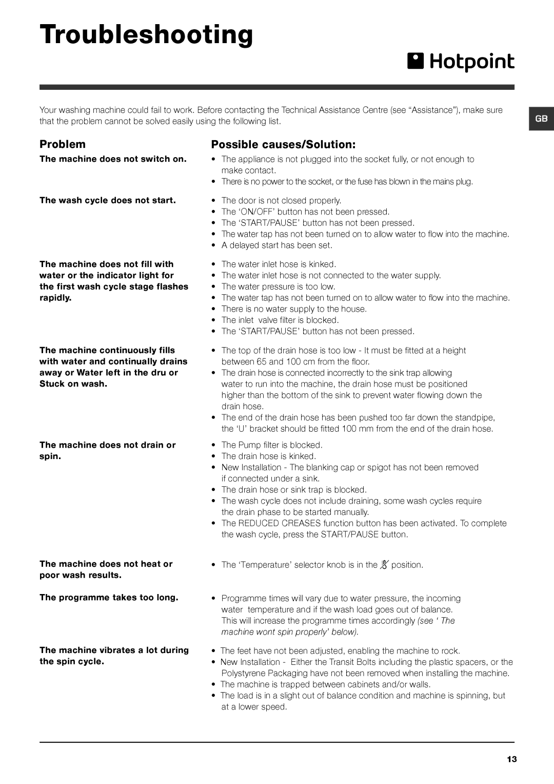 Hotpoint HV8B 593 manual Troubleshooting, Problem, Possible causes/Solution 