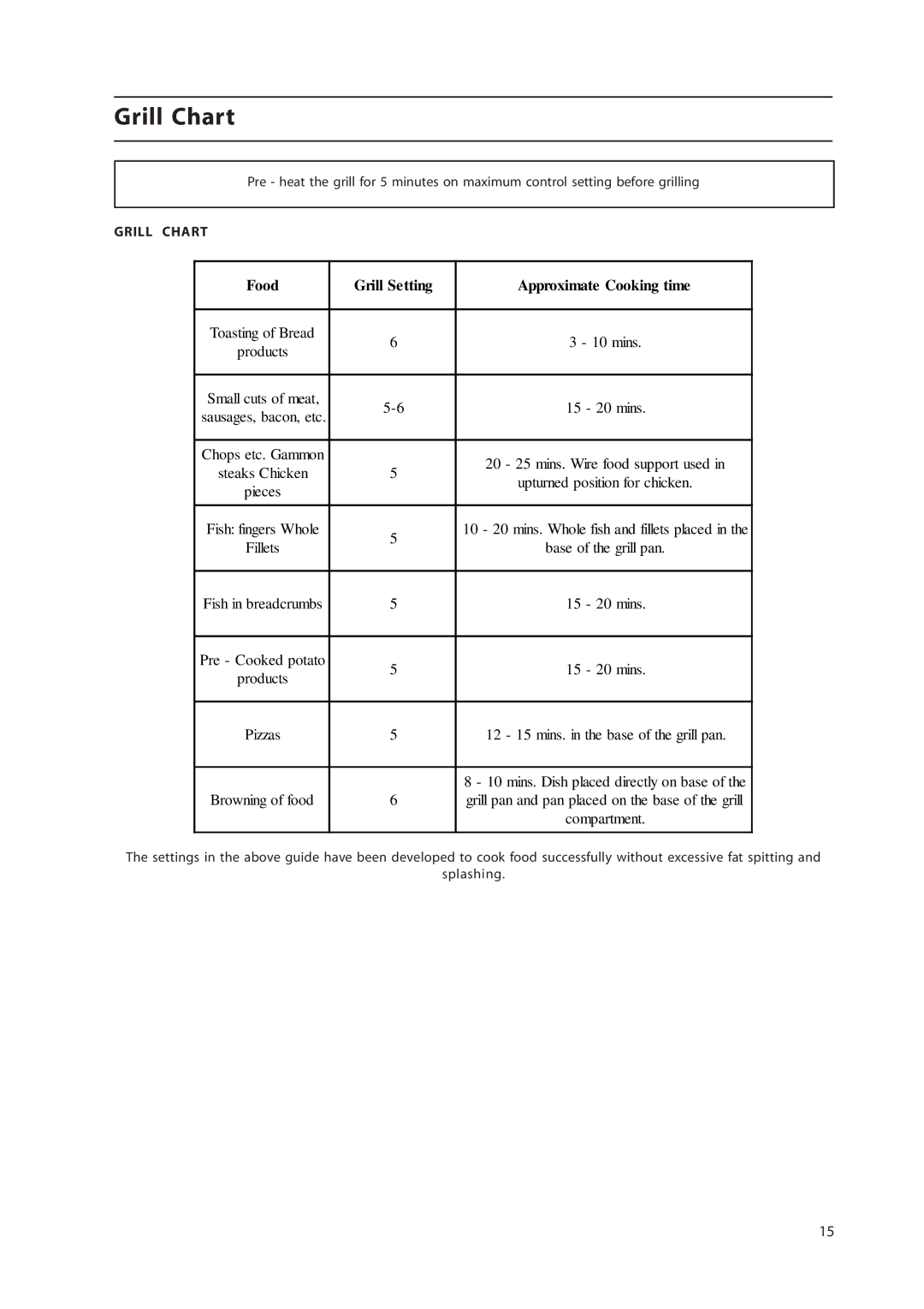 Hotpoint HW170EW, HW160EC, HW160EW, HW170EK manual Grill Chart, Food Grill Setting Approximate Cooking time 