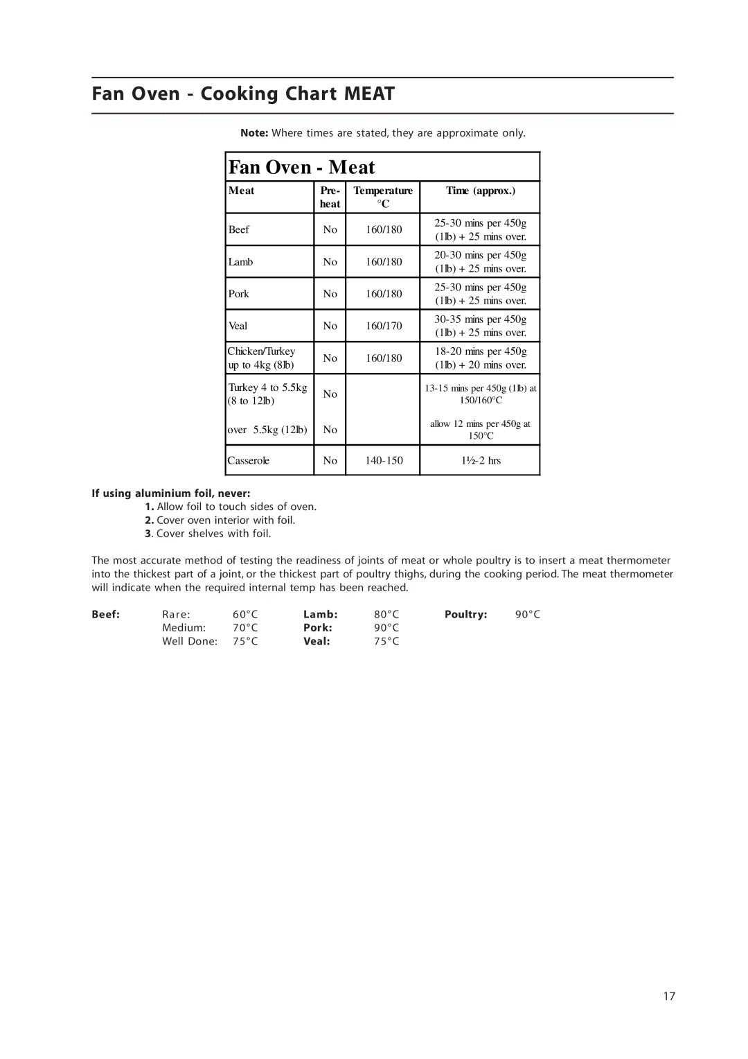 Hotpoint HW160EW, HW160EC, HW170EK, HW170EW manual Fan Oven Cooking Chart Meat 