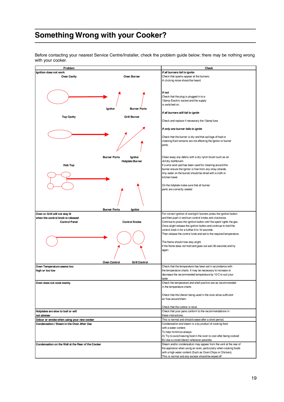 Hotpoint HW170GW, HW170GK, HW150GW manual Something Wrong with your Cooker?, If all burners fail to ignite 