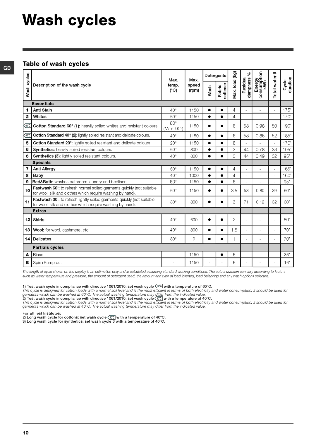 Hotpoint HY6F 1551 manual Wash cycles, Table of wash cycles 