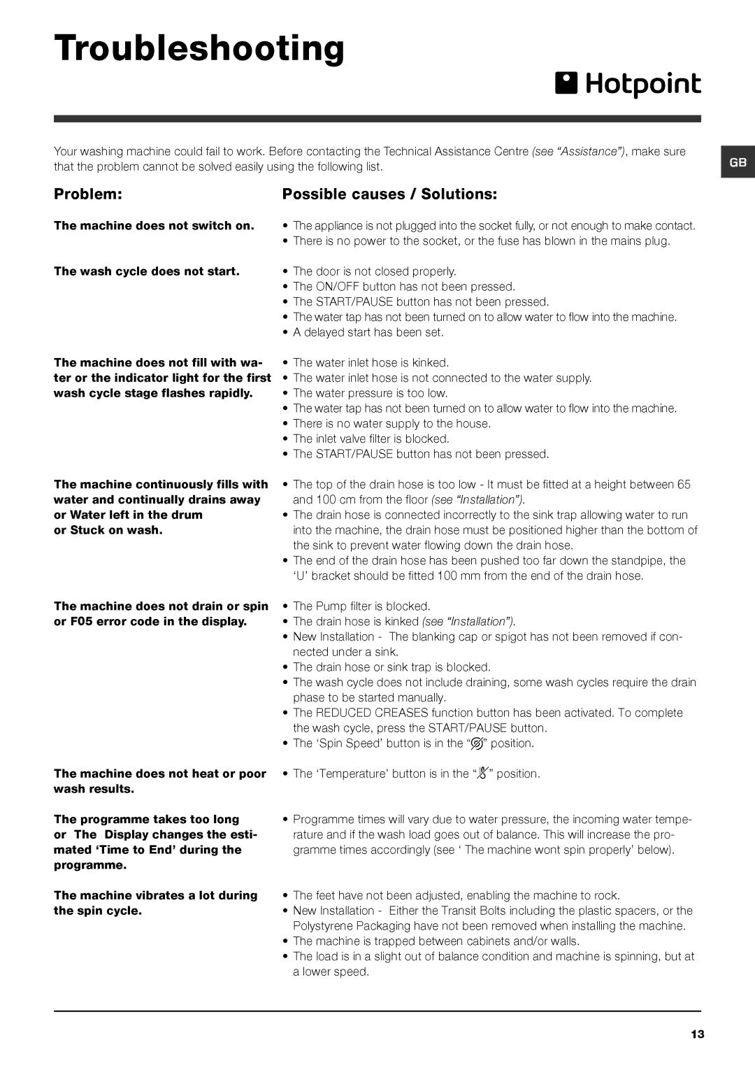 Hotpoint HY6F3551 manual Troubleshooting, Problem Possible causes / Solutions 