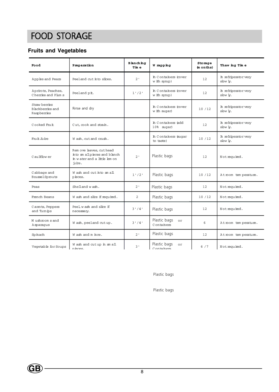 Hotpoint HZ141 manual Fruits and Vegetables 