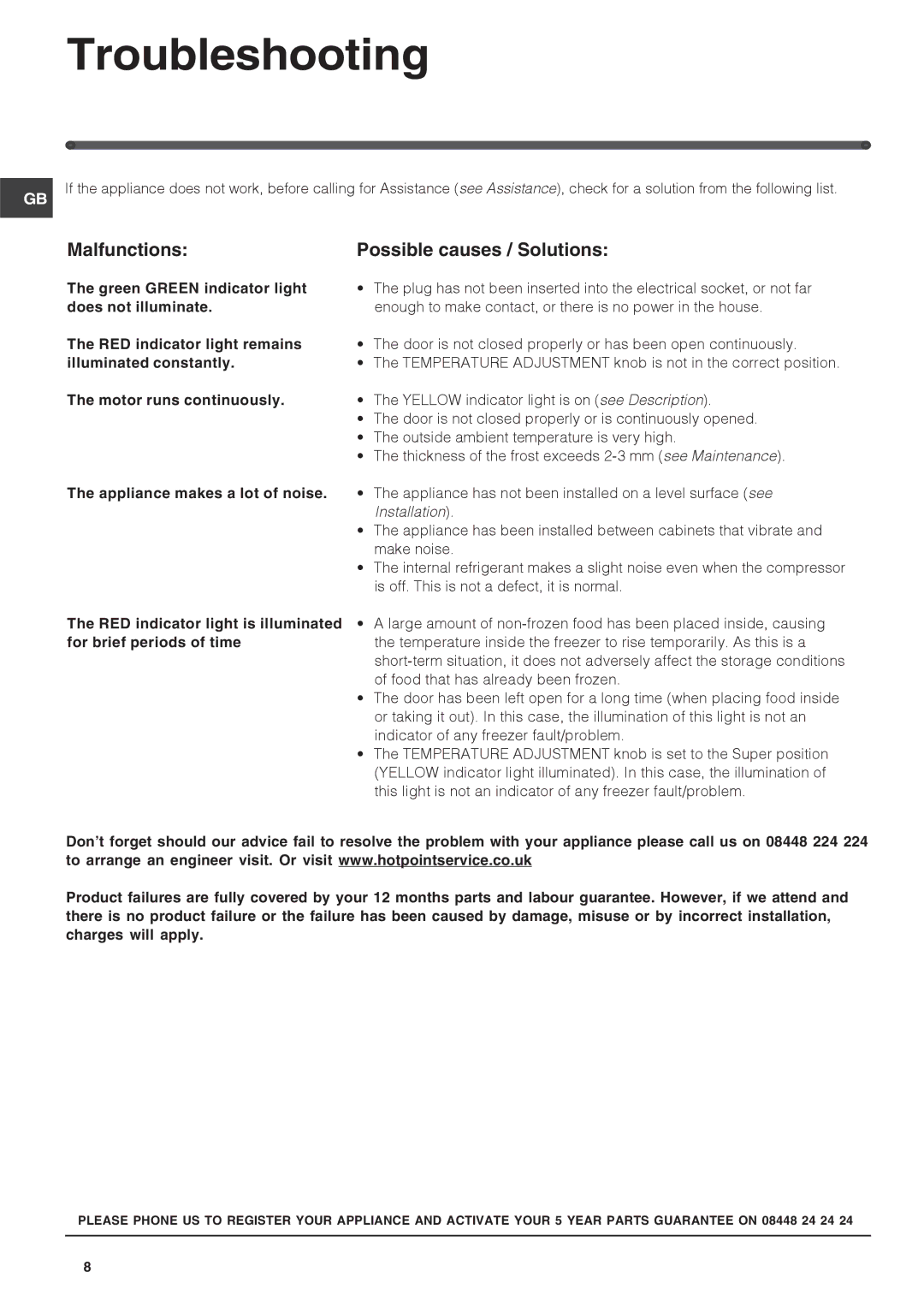 Hotpoint HZ1421 manual Troubleshooting, Malfunctions Possible causes / Solutions 