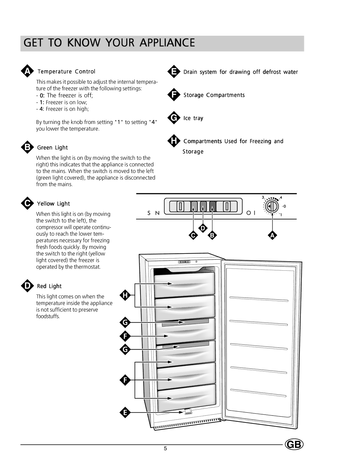 Hotpoint HZ201 manual GET to Know Your Appliance, Green Light, Red Light 