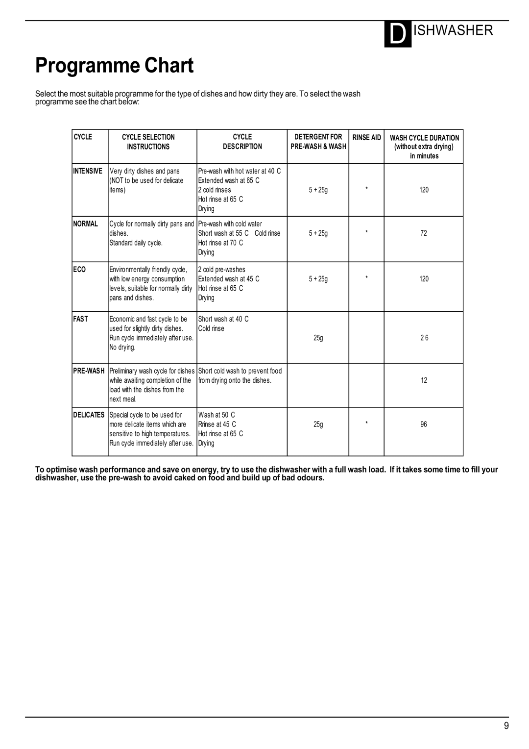 Hotpoint manual Programme Chart, Instructions Description 