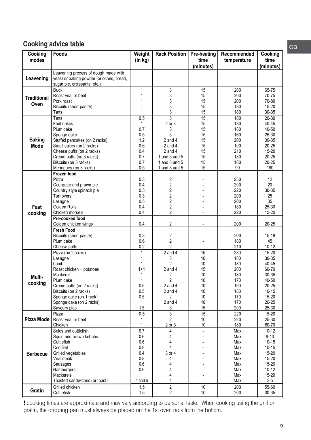 Hotpoint KSO89CX S manual Cooking advice table 