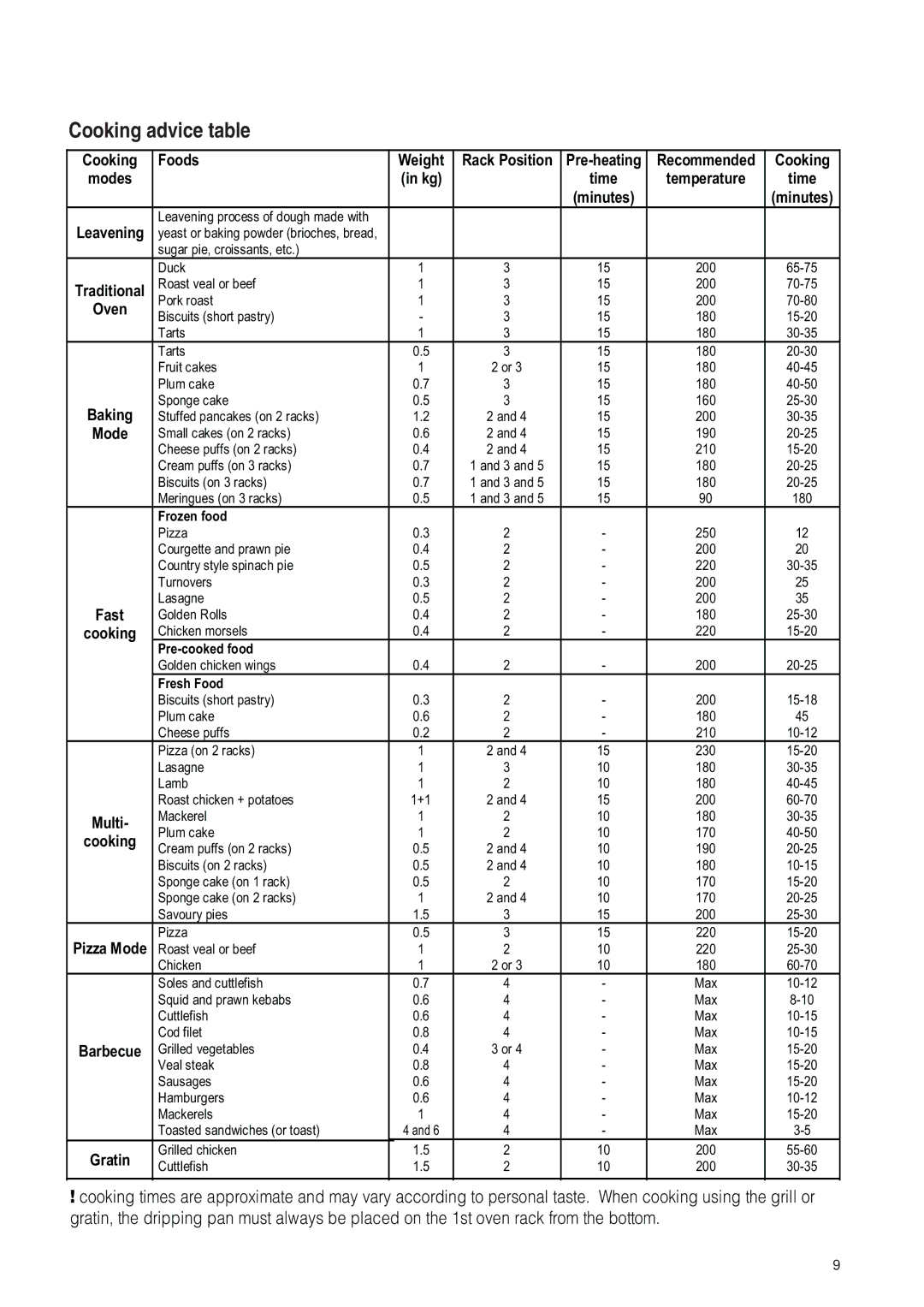 Hotpoint SH89PX S, KSOS 89 PX S manual Cooking advice table 