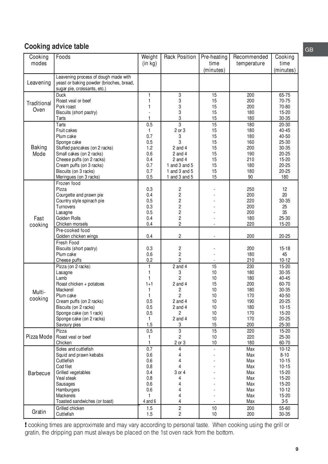 Hotpoint SH89PX S, KSOS 89 PX S manual Cooking advice table 