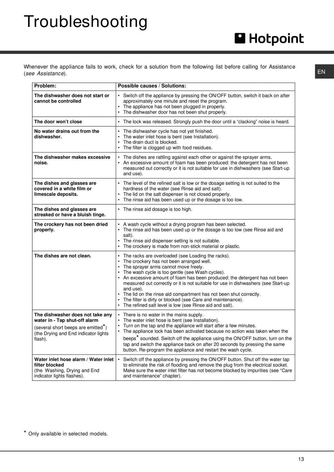 Hotpoint Hotpoint Dishwasher, LFS 114 manual Troubleshooting, See Assistance 