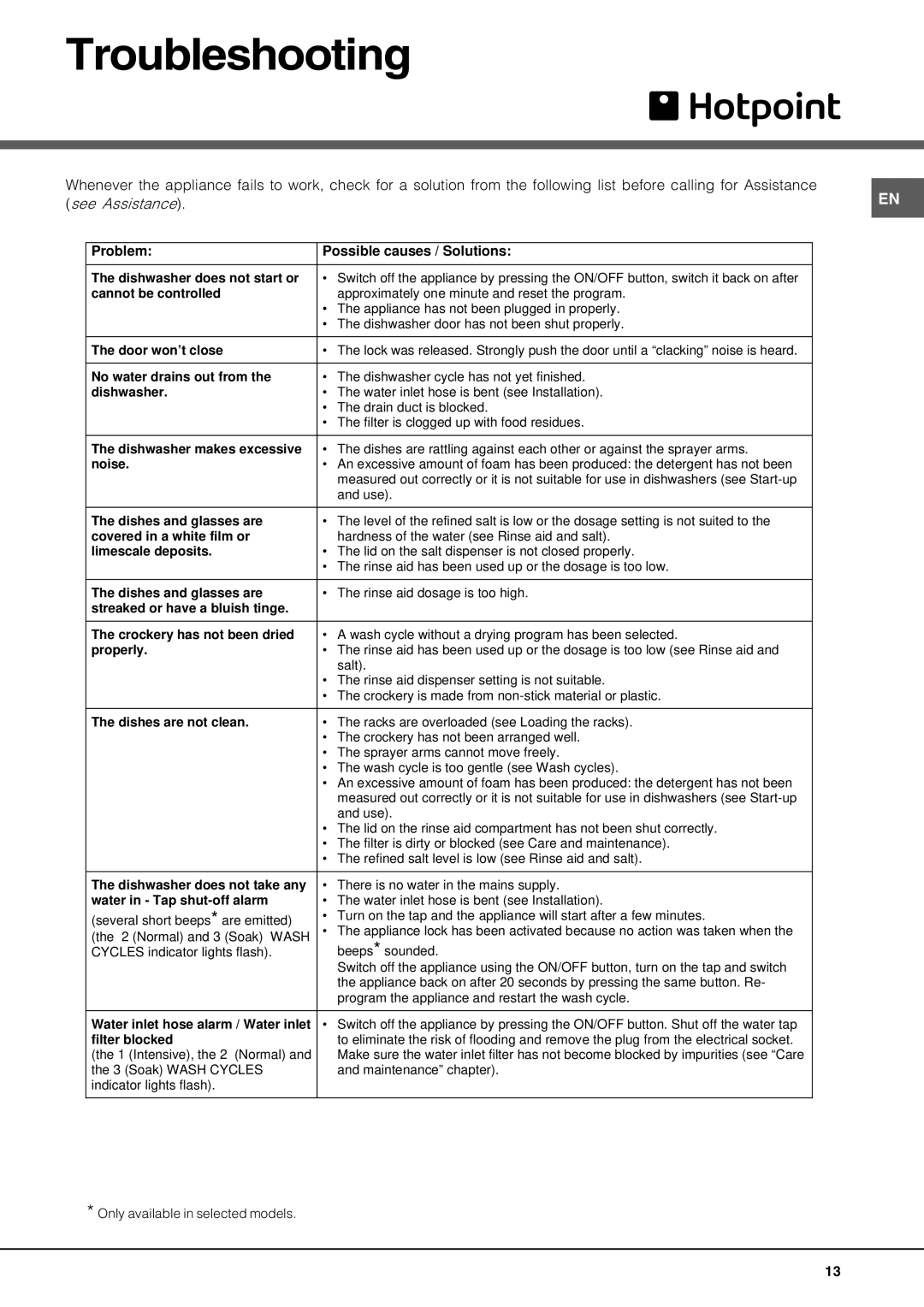 Hotpoint lft 114 manual Troubleshooting, Problem Possible causes / Solutions 