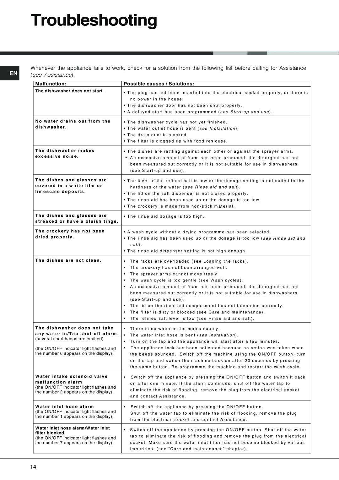 Hotpoint LFT 228 manual Troubleshooting, Malfunction Possible causes / Solutions 