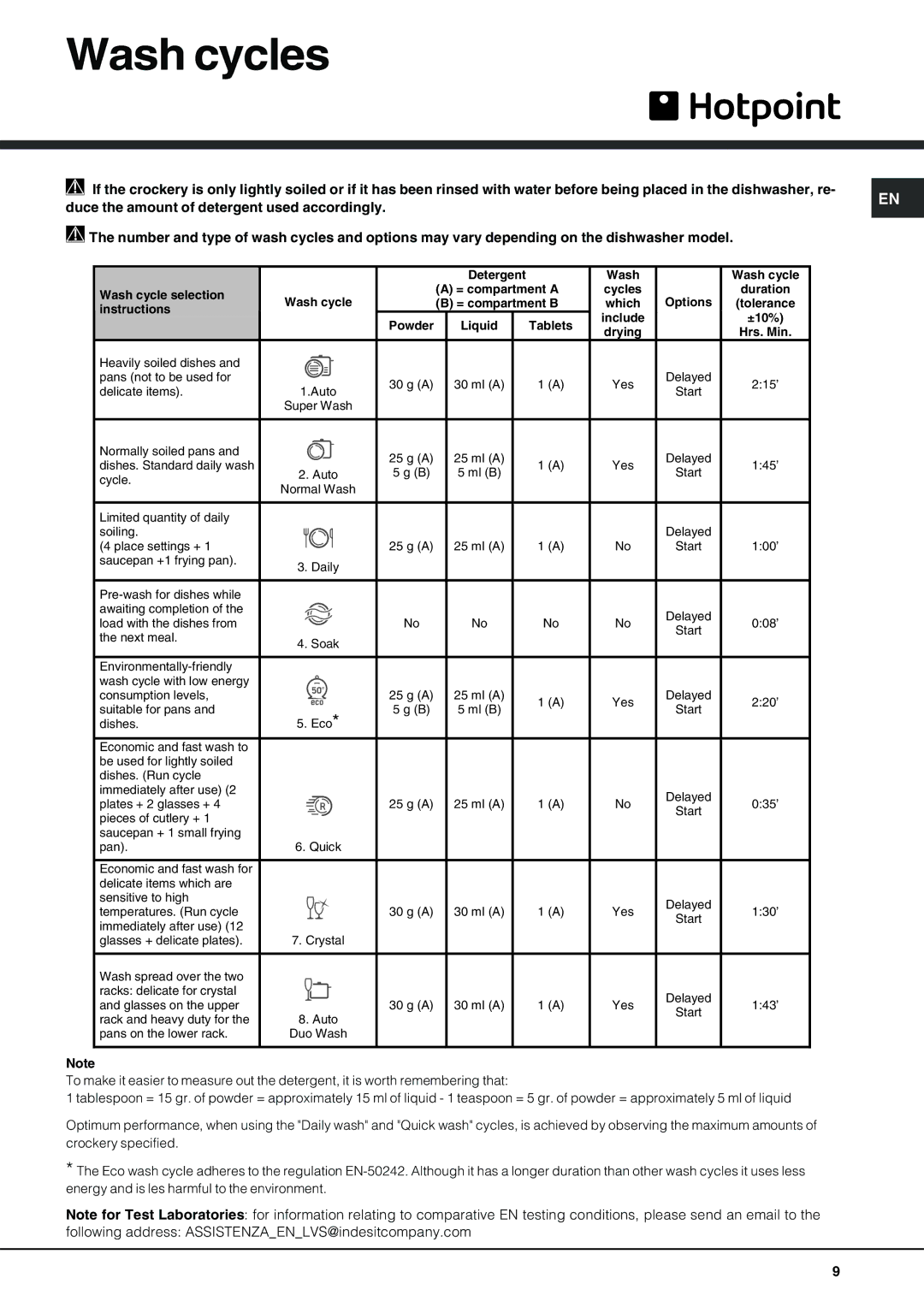 Hotpoint LFT 228 manual Wash cycles, Liquid Tablets Include ±10% 