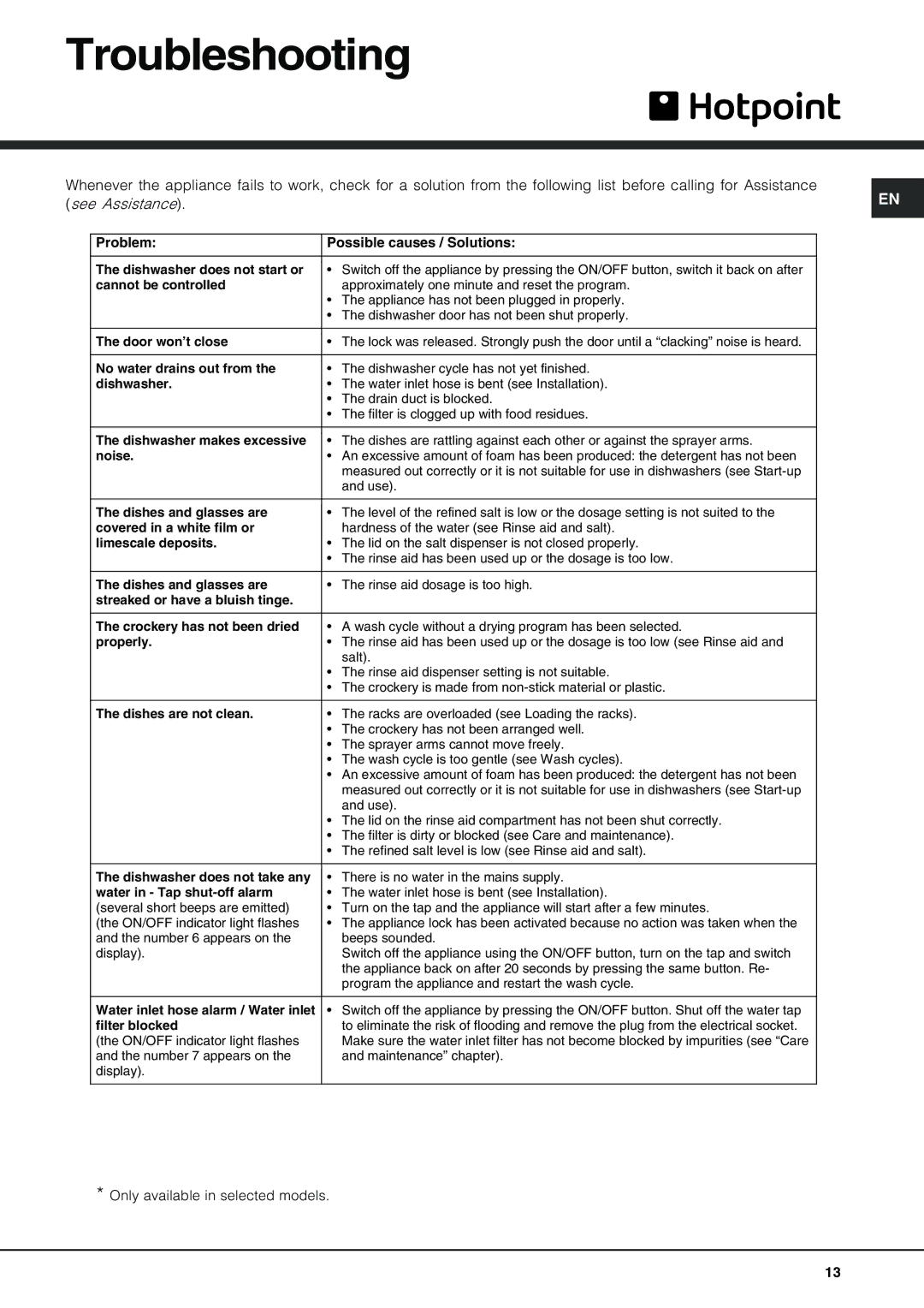 Hotpoint LFT 228 manual Troubleshooting 