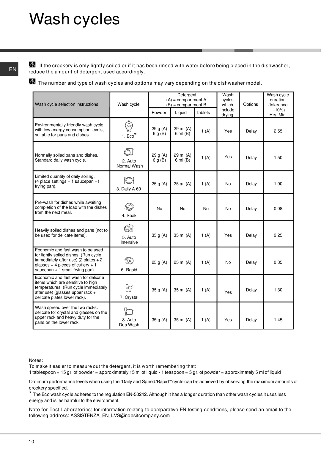 Hotpoint LFT 2284, Dishwasher manual Wash cycles, Wash Wash cycle Wash cycle selection instructions 