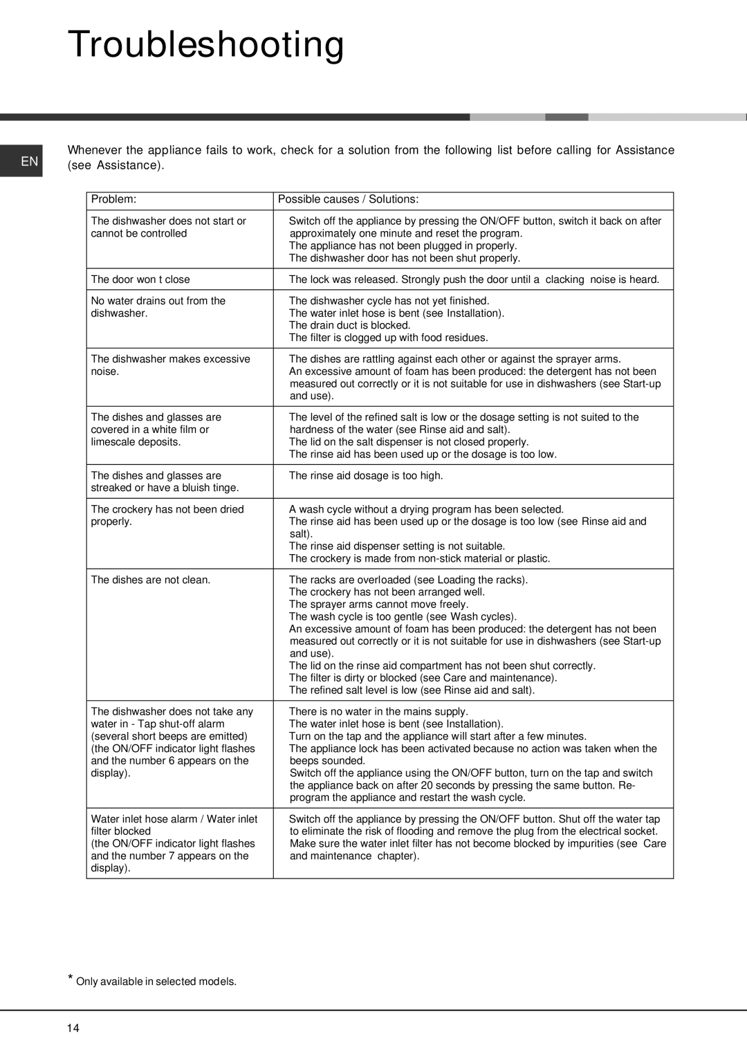 Hotpoint LFT 2284, Dishwasher manual Troubleshooting, See Assistance 