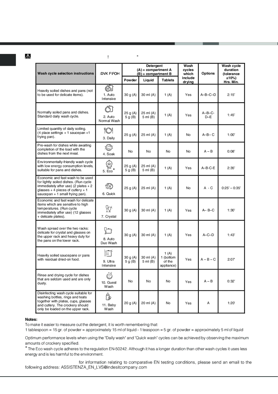 Hotpoint LFT 321 manual Wash cycles, Liquid Tablets Include ±10% Drying 