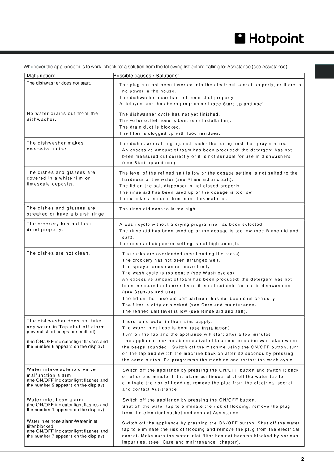 Hotpoint LFT 321 manual Troubleshooting, Malfunction Possible causes / Solutions 