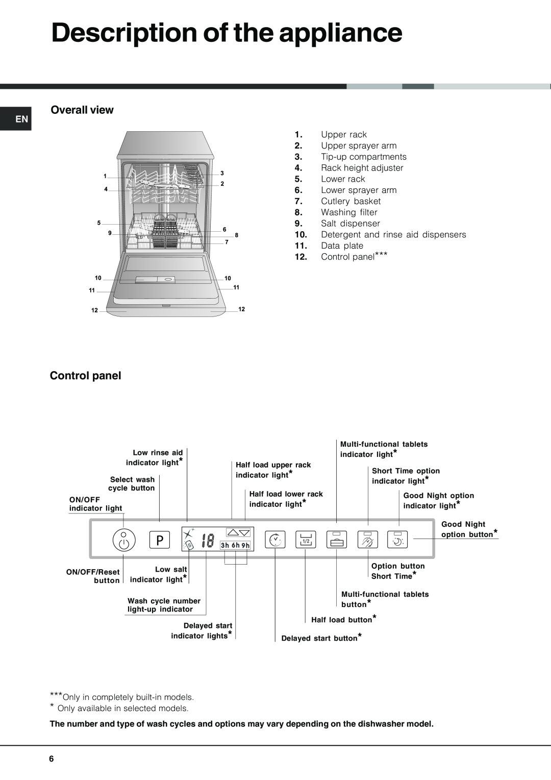 Hotpoint lft 3214 manual Description of the appliance, Upper rack 2. Upper sprayer arm, Lower rack 6. Lower sprayer arm 