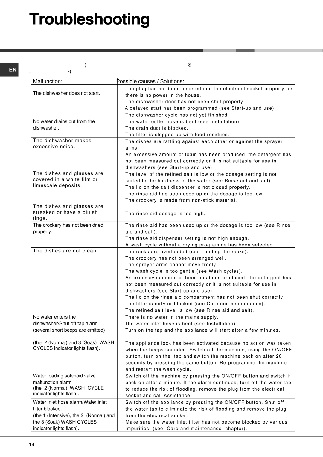 Hotpoint LFT04 manual Troubleshooting 