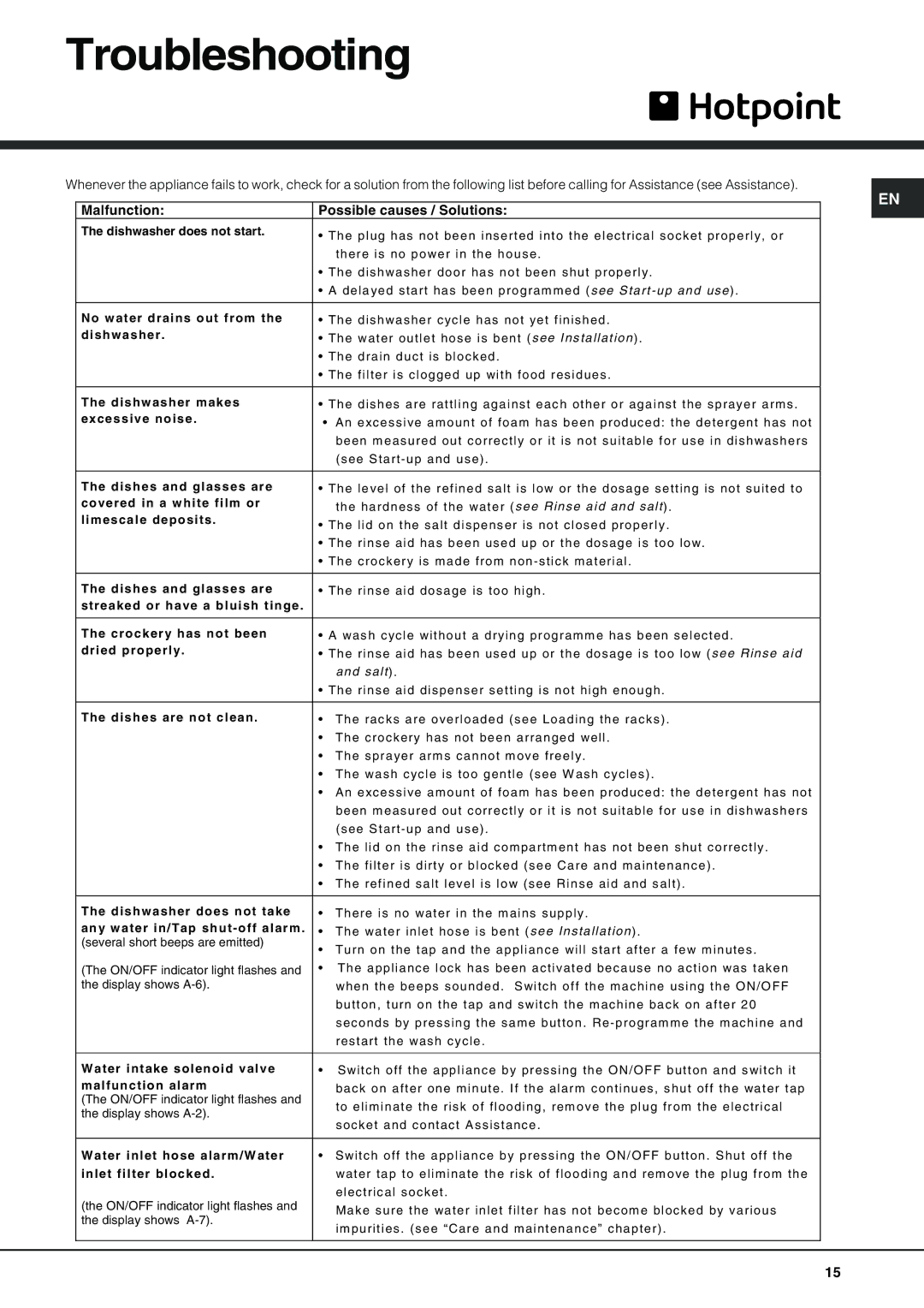 Hotpoint LFZ 338 A/HA IX manual Troubleshooting, Malfunction Possible causes / Solutions 