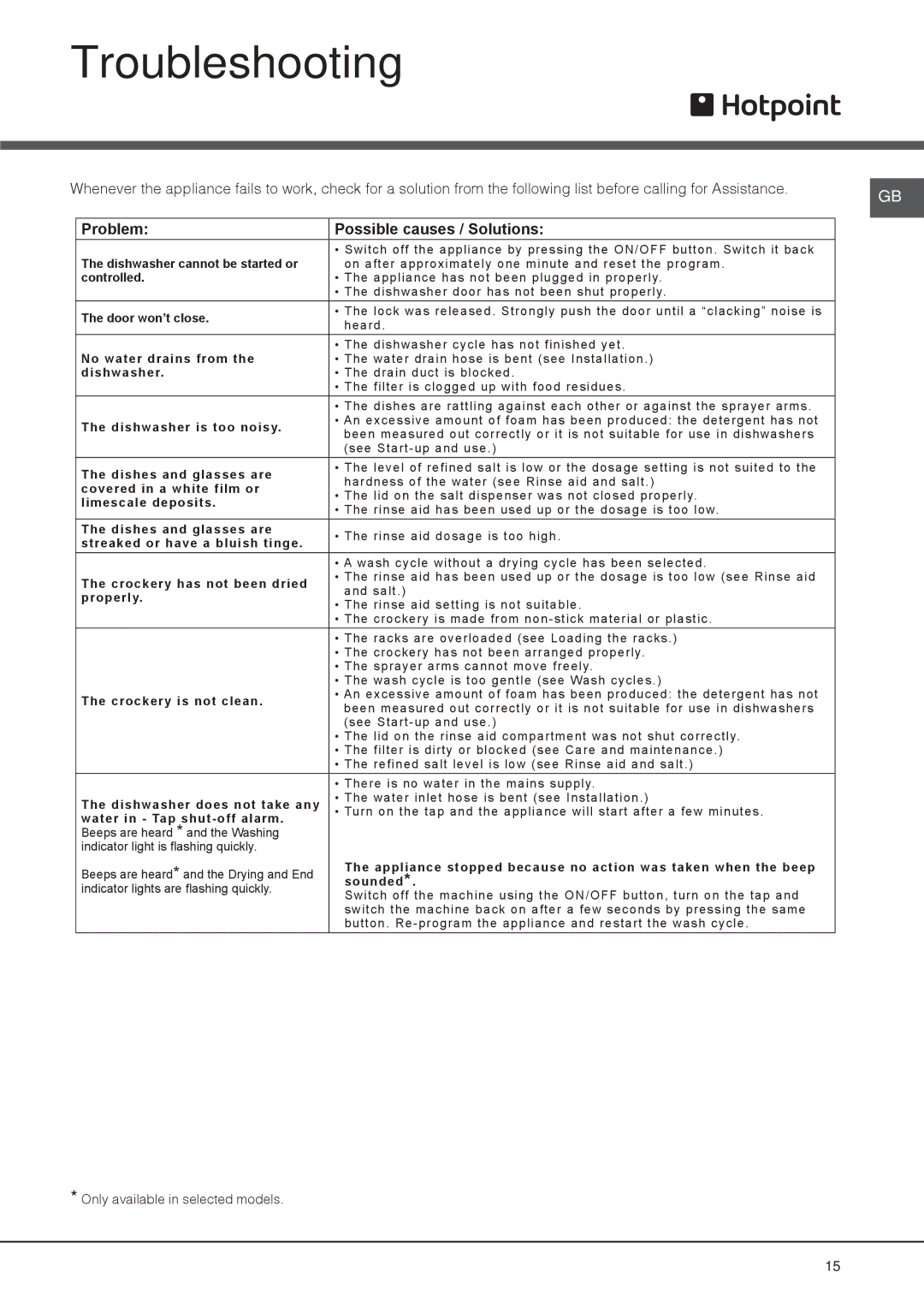 Hotpoint LSB 5B019 manual Troubleshooting, Problem Possible causes / Solutions 