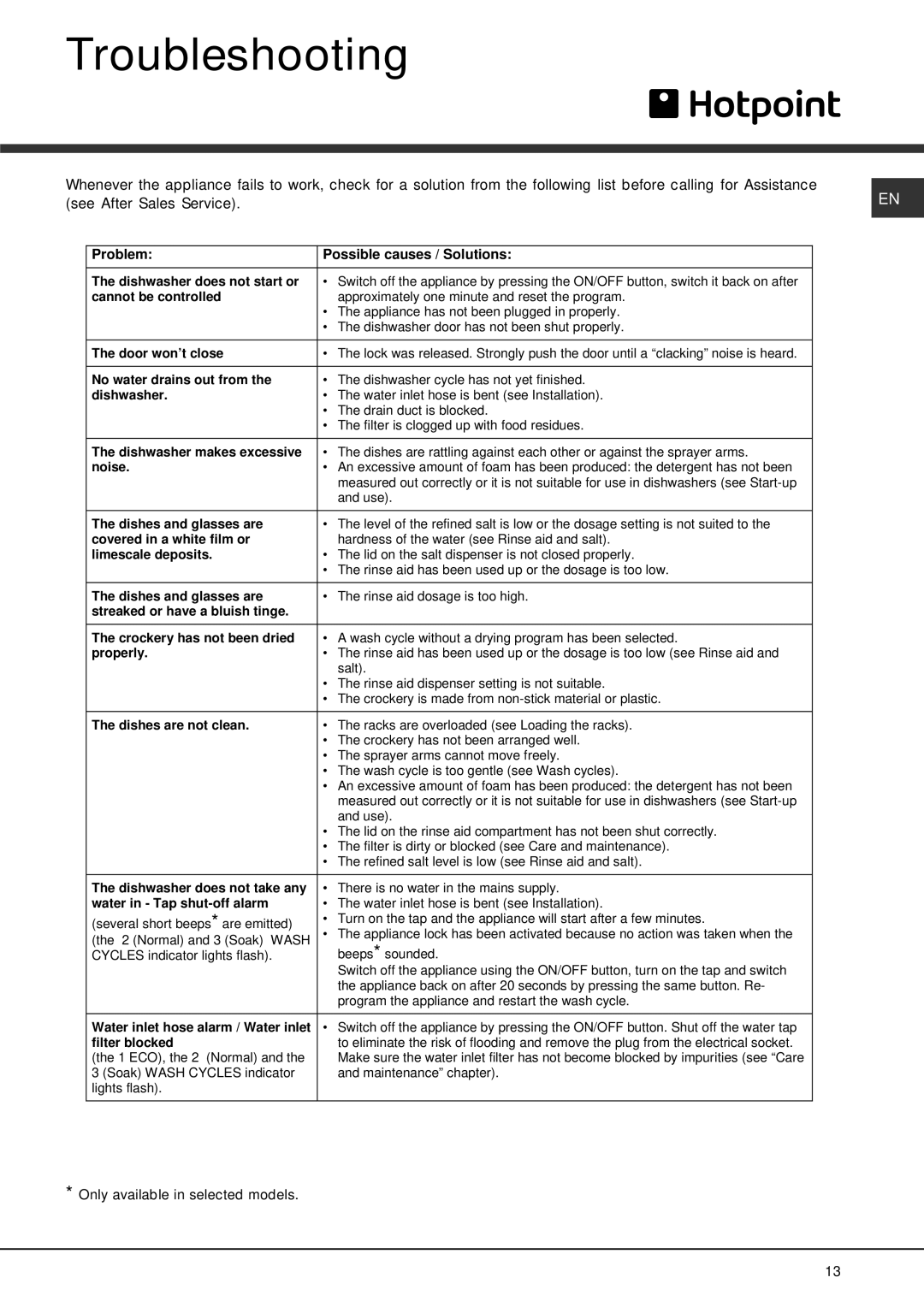 Hotpoint LST 216 manual Troubleshooting, Problem Possible causes / Solutions 