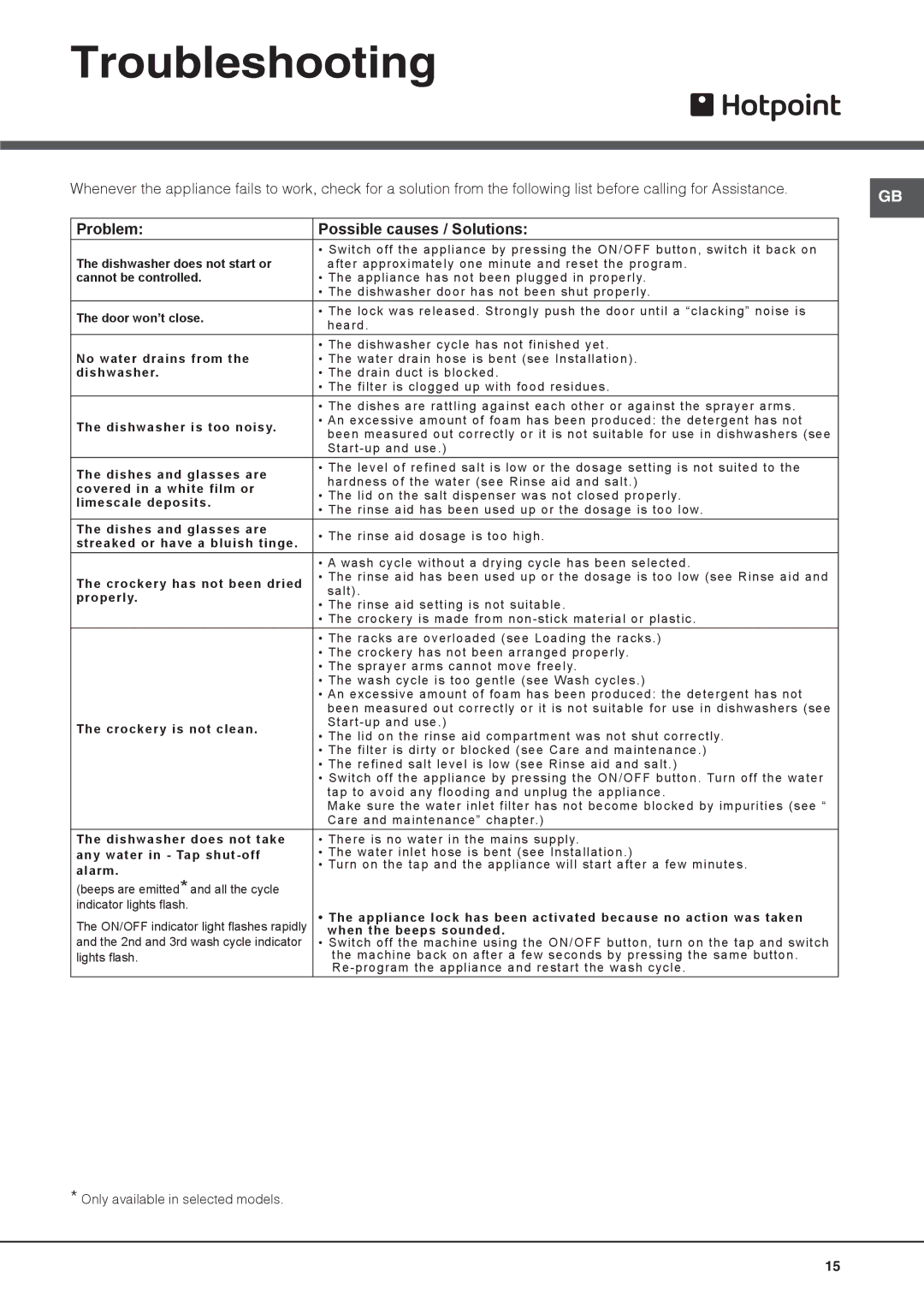 Hotpoint LTB 4B019 manual Troubleshooting, Problem Possible causes / Solutions 